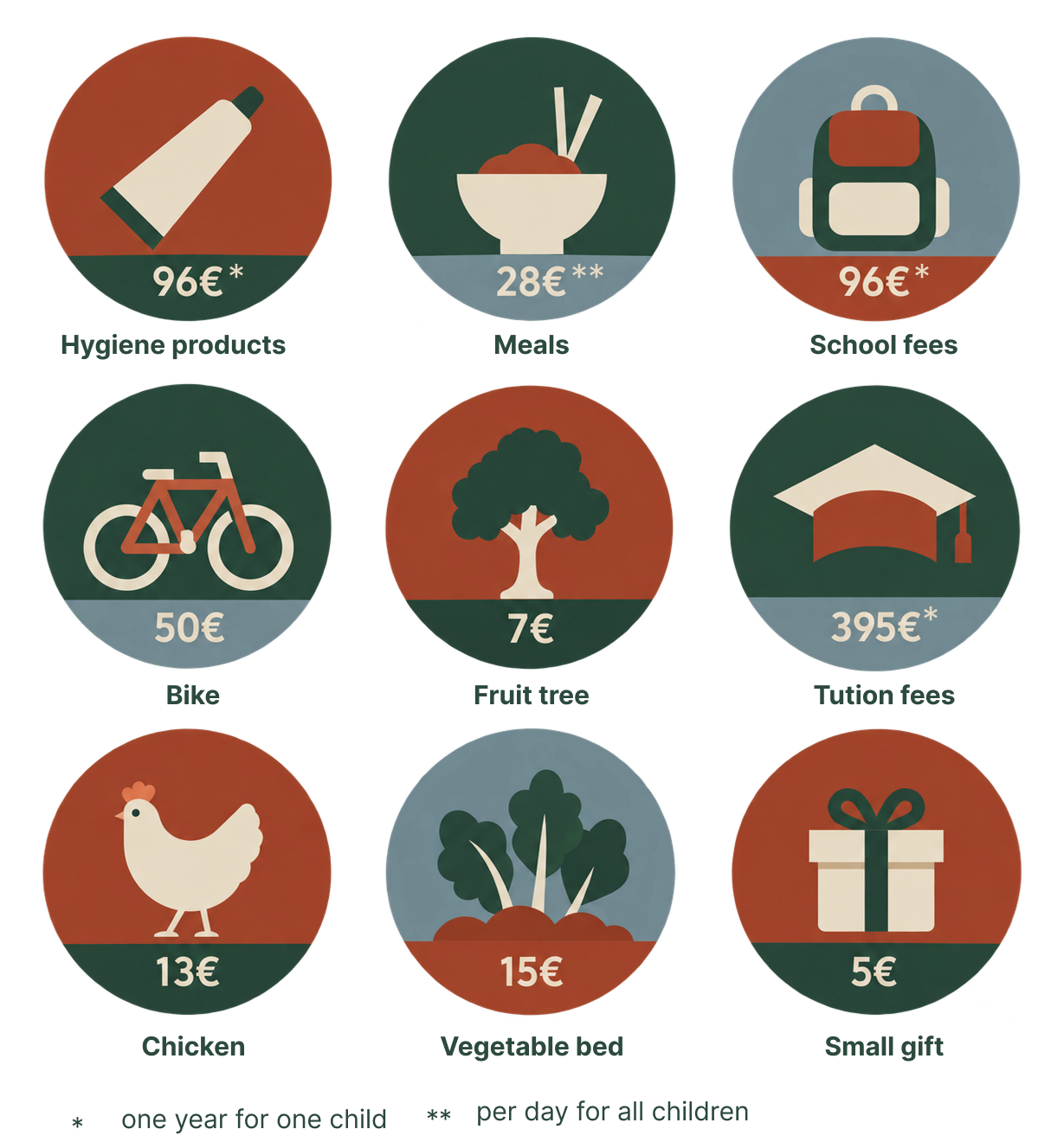 What donations make possible: hygiene products €96 and school fees €96 for one child for one year, meals €28 per day for all children, a bike €50, a fruit tree €7, tuition fees €395 for one child for one year, a chicken €13, a vegetable bed €15, a small gift €5.